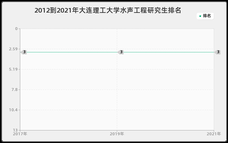 2012到2021年大连理工大学水声工程研究生排名