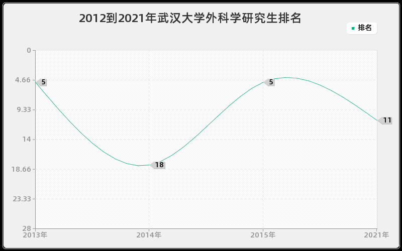 2012到2021年武汉大学外科学研究生排名