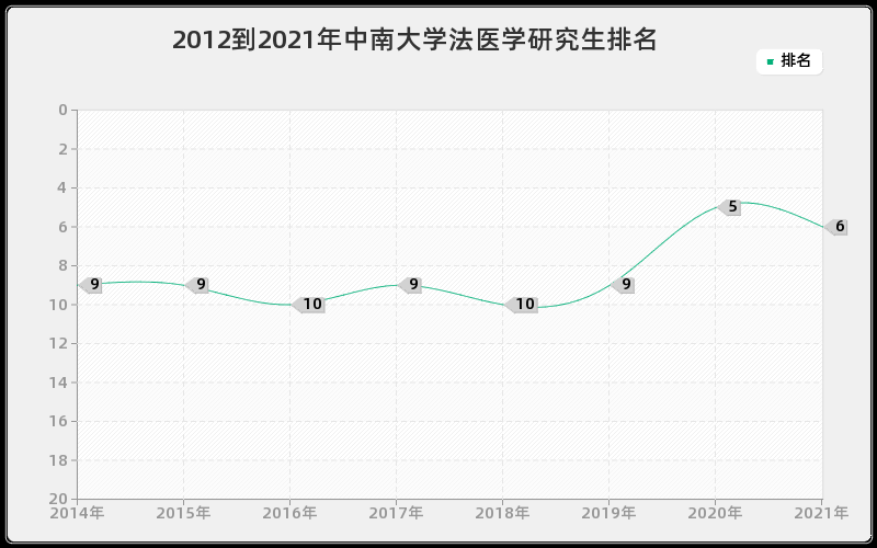 2012到2021年中南大学法医学研究生排名