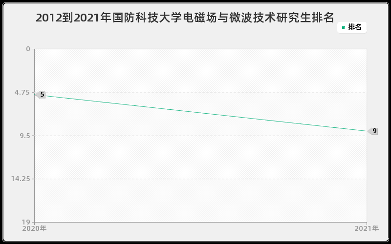 2012到2021年国防科技大学电磁场与微波技术研究生排名