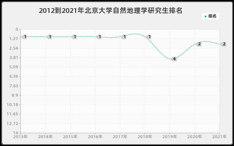 2012到2021年北京大学自然地理学研究生排名