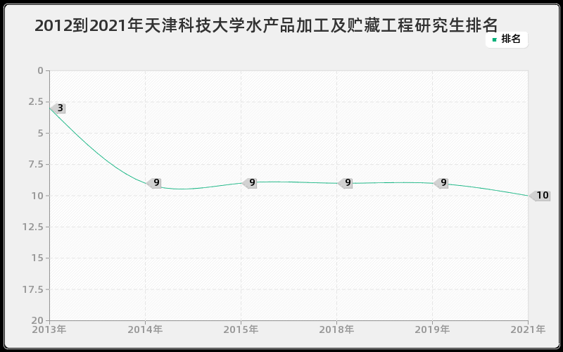 2012到2021年天津科技大学水产品加工及贮藏工程研究生排名