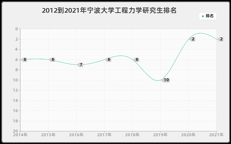 2012到2021年宁波大学工程力学研究生排名