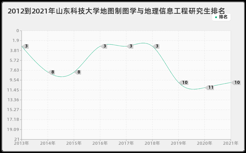 2012到2021年山东科技大学地图制图学与地理信息工程研究生排名