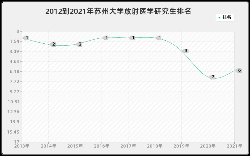 2012到2021年苏州大学放射医学研究生排名