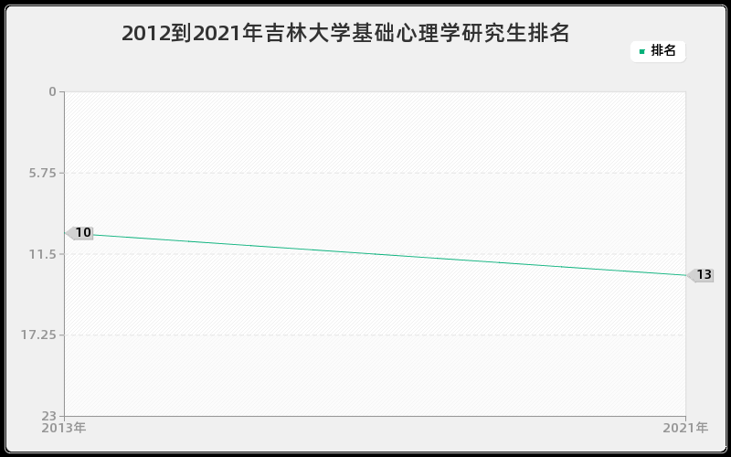 2012到2021年吉林大学基础心理学研究生排名