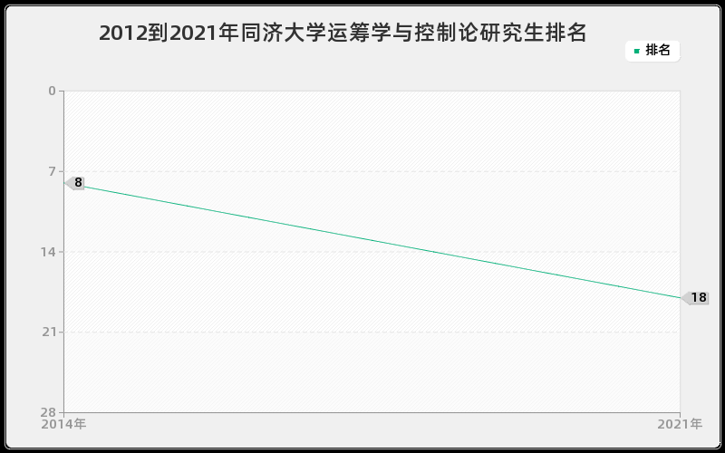 2012到2021年同济大学运筹学与控制论研究生排名