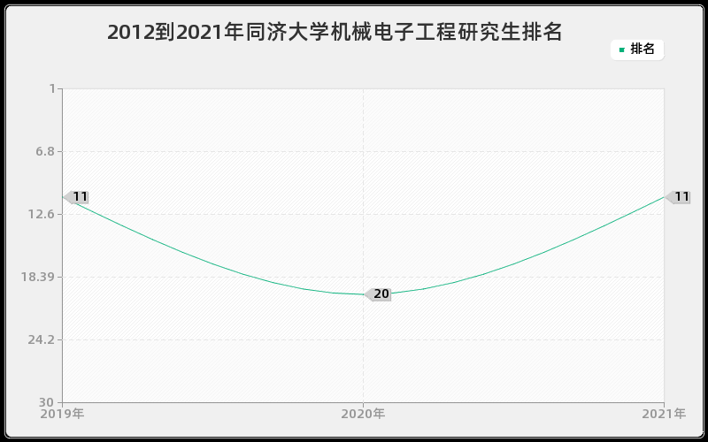 2012到2021年同济大学机械电子工程研究生排名