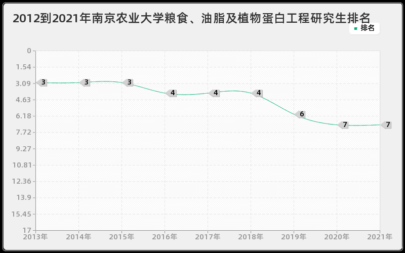 2012到2021年南京农业大学粮食、油脂及植物蛋白工程研究生排名