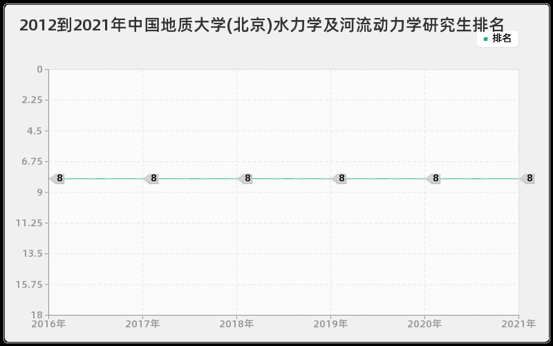 2012到2021年中国地质大学(北京)水力学及河流动力学研究生排名