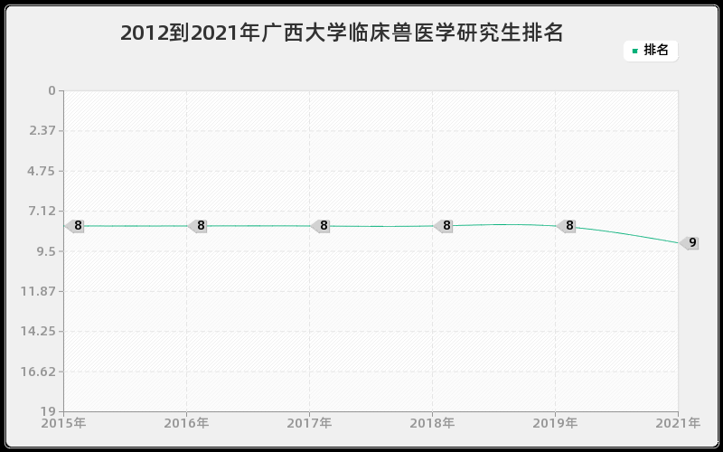 2012到2021年广西大学临床兽医学研究生排名