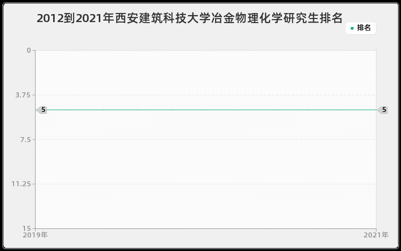 2012到2021年天津大学食品科学研究生排名