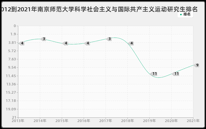 2012到2021年南京师范大学科学社会主义与国际共产主义运动研究生排名