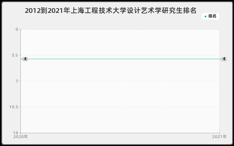 2012到2021年上海工程技术大学设计艺术学研究生排名