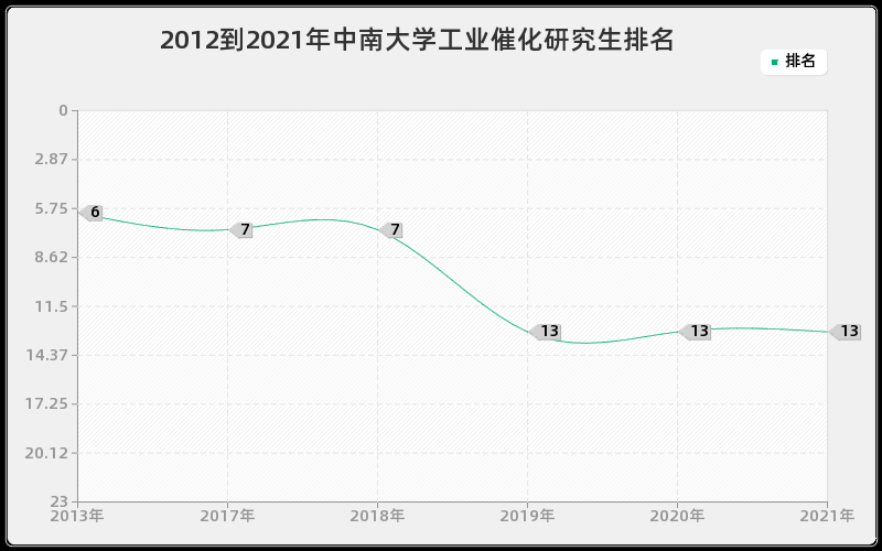 2012到2021年中南大学工业催化研究生排名