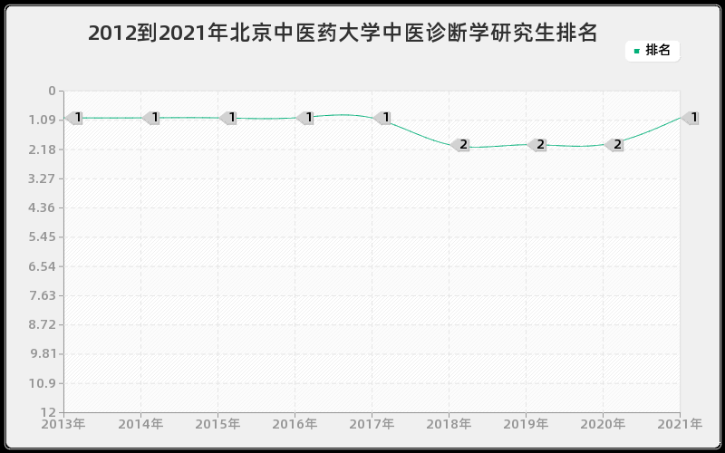 2012到2021年东南大学计算机软件与理论研究生排名