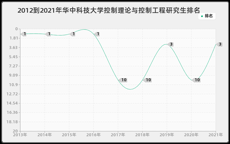 2012到2021年华中科技大学控制理论与控制工程研究生排名