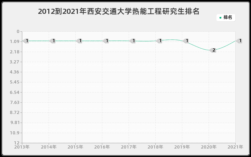 2012到2021年西安交通大学热能工程研究生排名