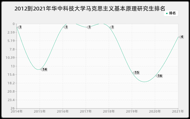 2012到2021年华中科技大学马克思主义基本原理研究生排名