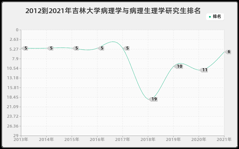 2012到2021年吉林大学病理学与病理生理学研究生排名