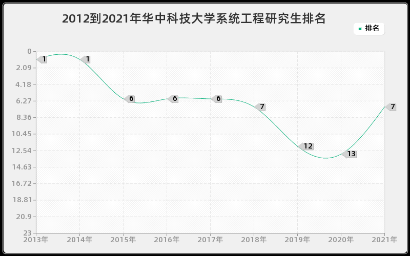 2012到2021年华中科技大学系统工程研究生排名