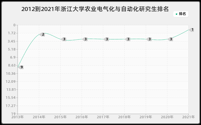 2012到2021年浙江大学农业电气化与自动化研究生排名