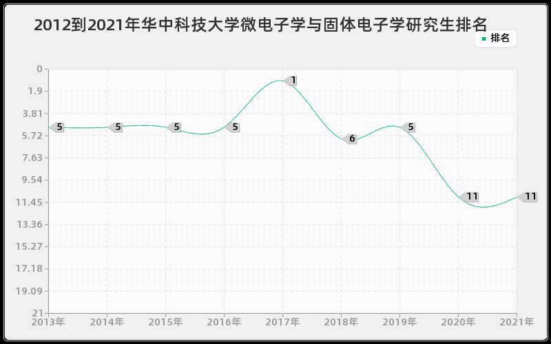 2012到2021年华中科技大学微电子学与固体电子学研究生排名