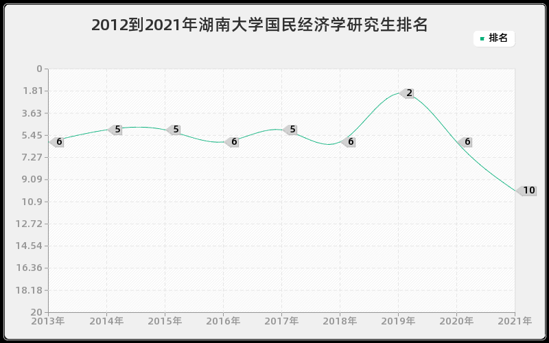 2012到2021年湖南大学国民经济学研究生排名