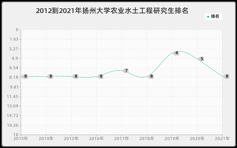 2012到2021年扬州大学农业水土工程研究生排名