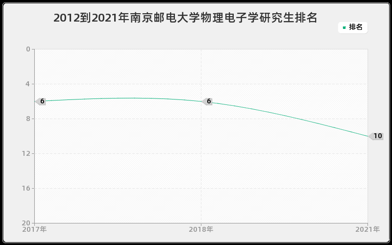 2012到2021年南京邮电大学物理电子学研究生排名