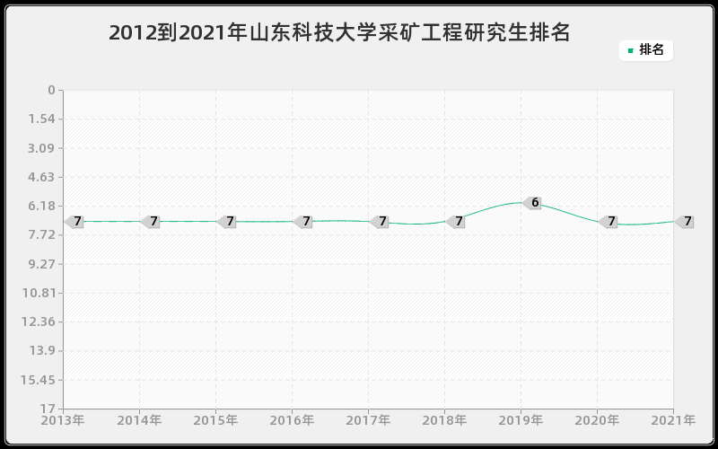 2012到2021年山东科技大学采矿工程研究生排名