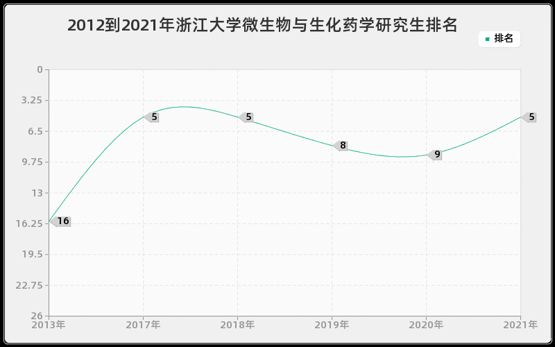 2012到2021年浙江大学微生物与生化药学研究生排名