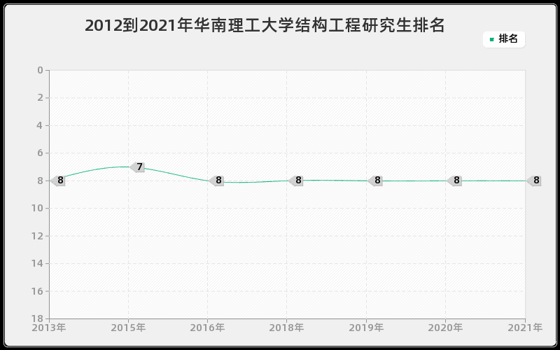 2012到2021年华南理工大学结构工程研究生排名