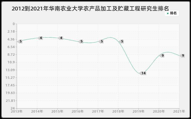 2012到2021年华南农业大学农产品加工及贮藏工程研究生排名