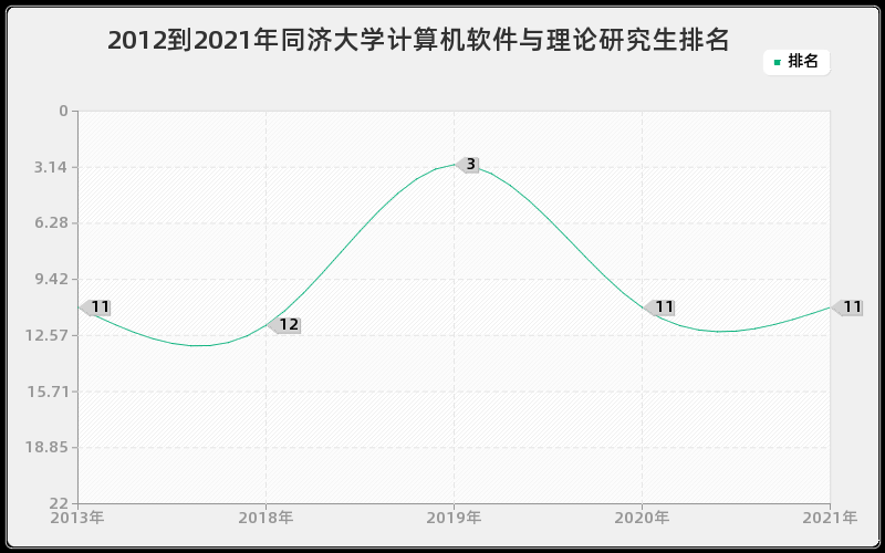 2012到2021年同济大学计算机软件与理论研究生排名