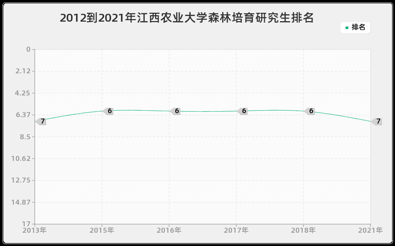 2012到2021年江西农业大学森林培育研究生排名