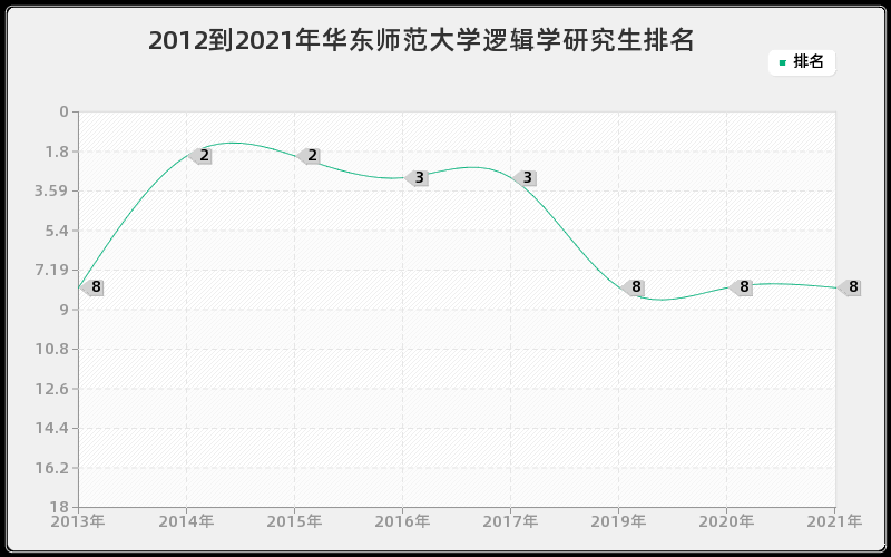 2012到2021年华东师范大学逻辑学研究生排名