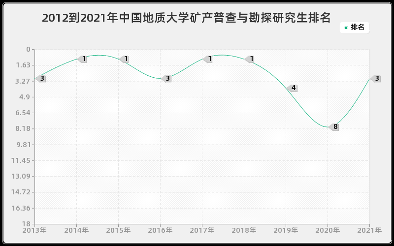 2012到2021年中国地质大学矿产普查与勘探研究生排名