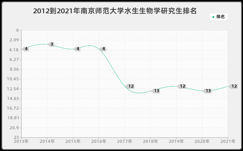 2012到2021年南京师范大学水生生物学研究生排名