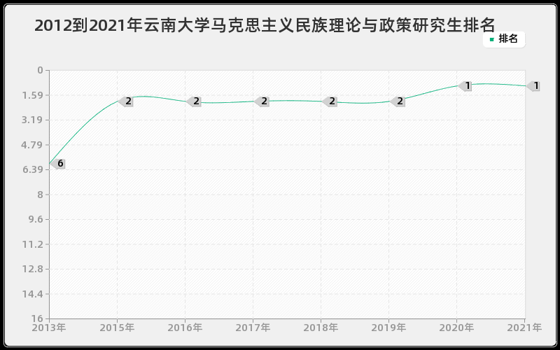 2012到2021年云南大学马克思主义民族理论与政策研究生排名