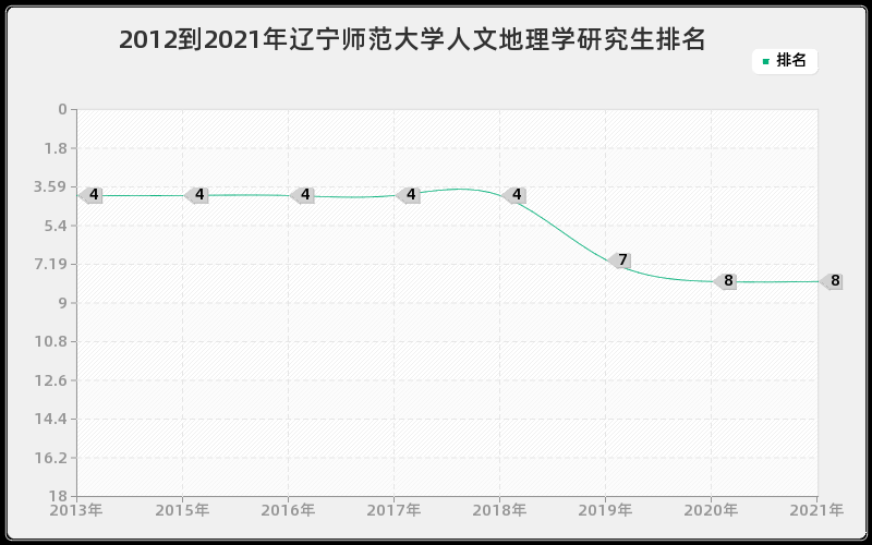 2012到2021年辽宁师范大学人文地理学研究生排名