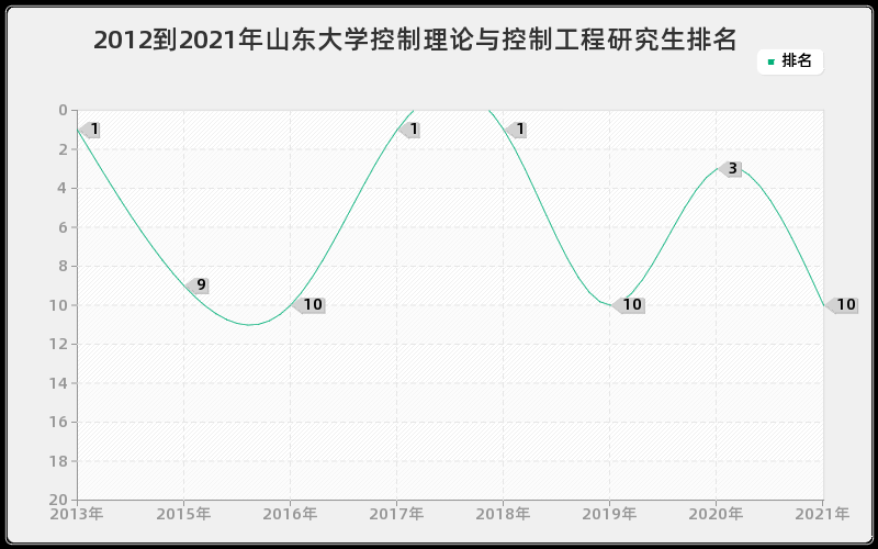 2012到2021年山东大学控制理论与控制工程研究生排名