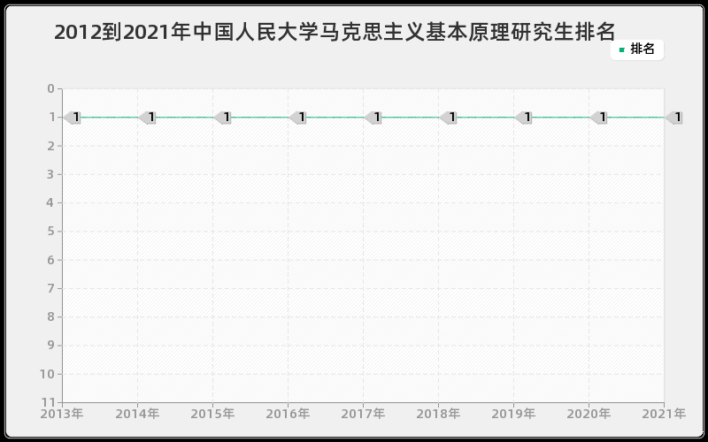 2012到2021年中国人民大学马克思主义基本原理研究生排名