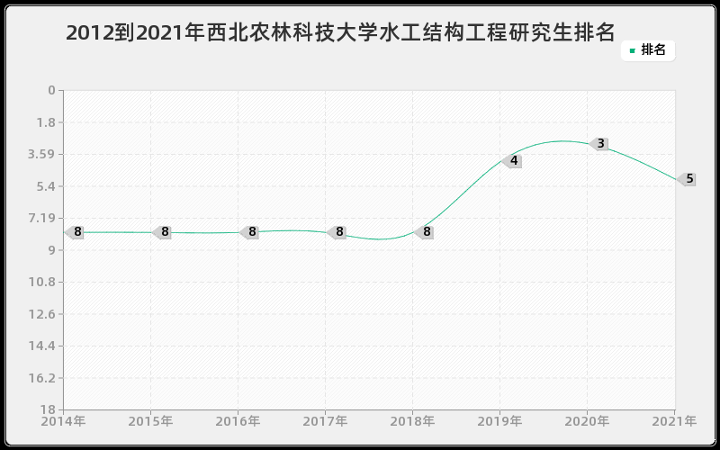 2012到2021年西北农林科技大学水工结构工程研究生排名