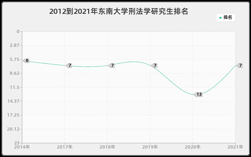 2012到2021年东南大学刑法学研究生排名