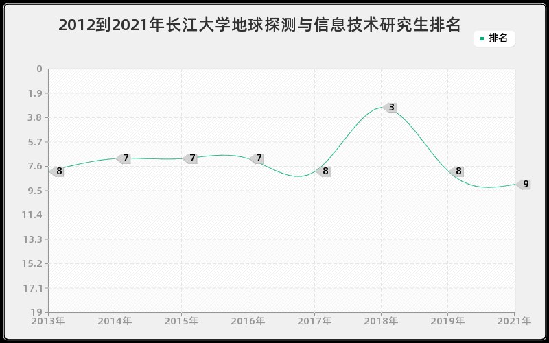 2012到2021年长江大学地球探测与信息技术研究生排名