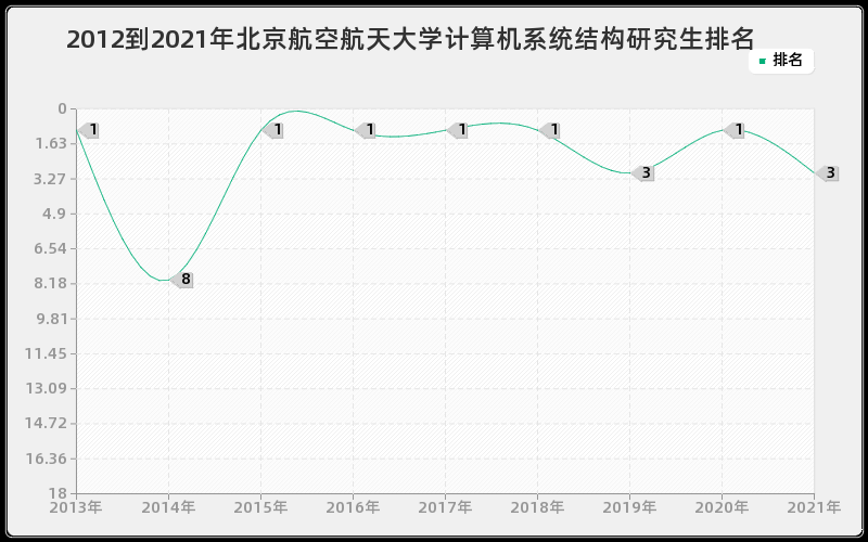 2012到2021年北京航空航天大学计算机系统结构研究生排名