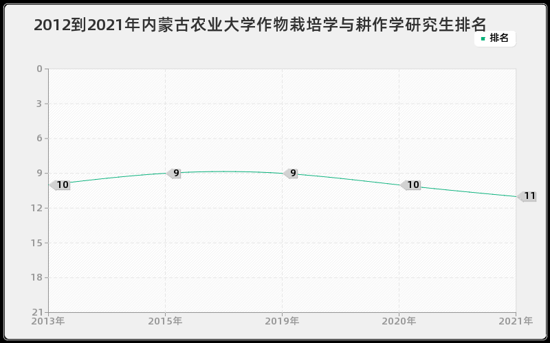 2012到2021年兰州大学皮肤病与性病学研究生排名