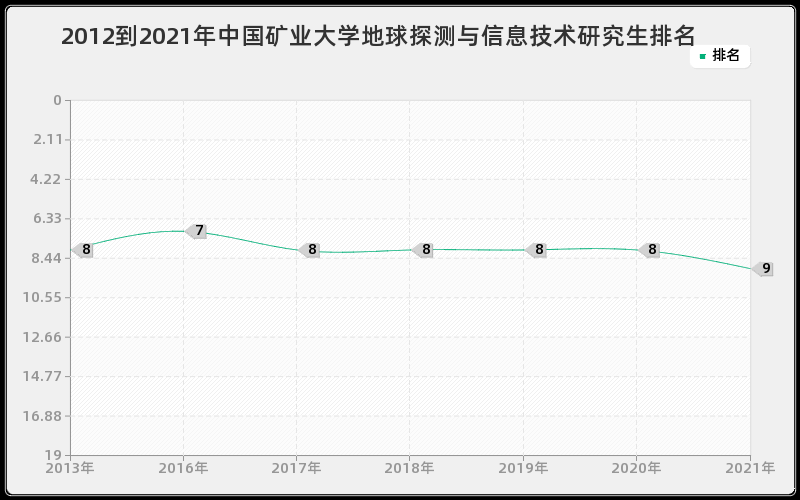 2012到2021年中国矿业大学地球探测与信息技术研究生排名