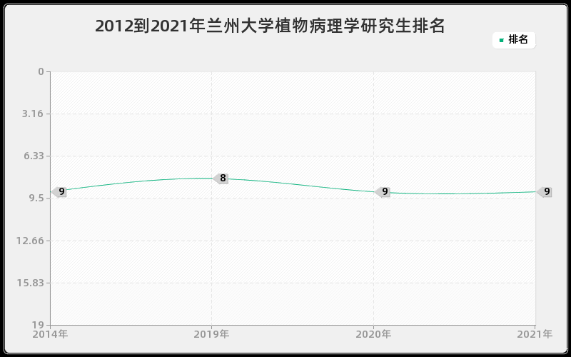2012到2021年兰州大学植物病理学研究生排名